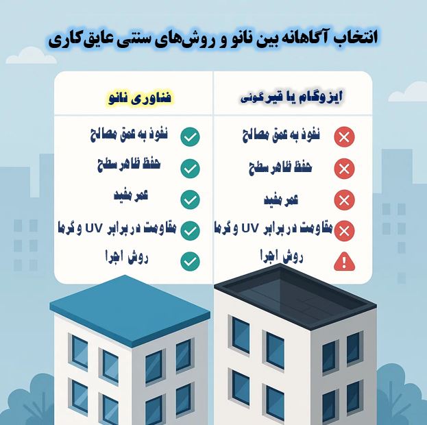 عایق رطوبتی نانو فناوری نوین، صرفه‌جویی در هزینه، دوام طولانی‌مدت، آرامش خاطر